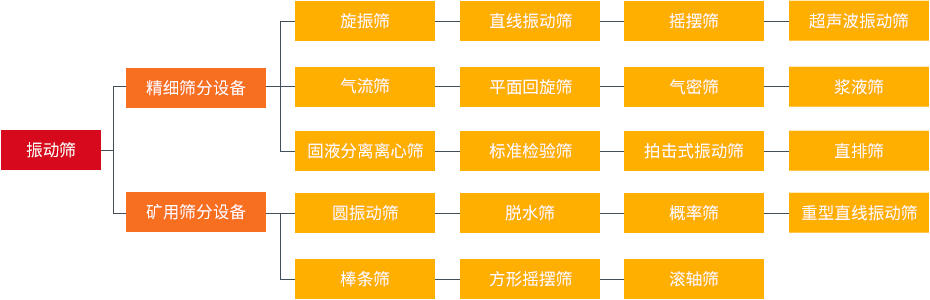 振動(dòng)篩和旋振篩、搖擺篩、直排篩、直線篩區(qū)別